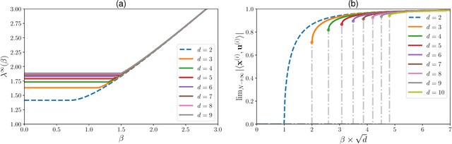 Figure 2 for When Random Tensors meet Random Matrices
