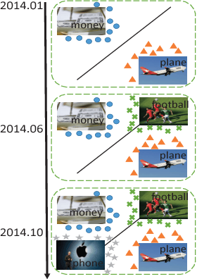 Figure 1 for Classification under Streaming Emerging New Classes: A Solution using Completely Random Trees