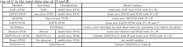 Figure 4 for Classification under Streaming Emerging New Classes: A Solution using Completely Random Trees