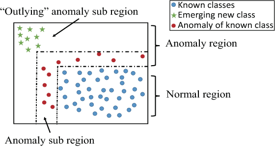 Figure 3 for Classification under Streaming Emerging New Classes: A Solution using Completely Random Trees