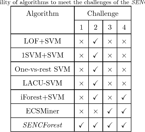 Figure 2 for Classification under Streaming Emerging New Classes: A Solution using Completely Random Trees