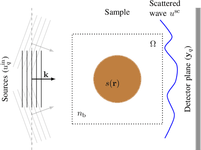 Figure 2 for Bayesian Inversion for Nonlinear Imaging Models using Deep Generative Priors
