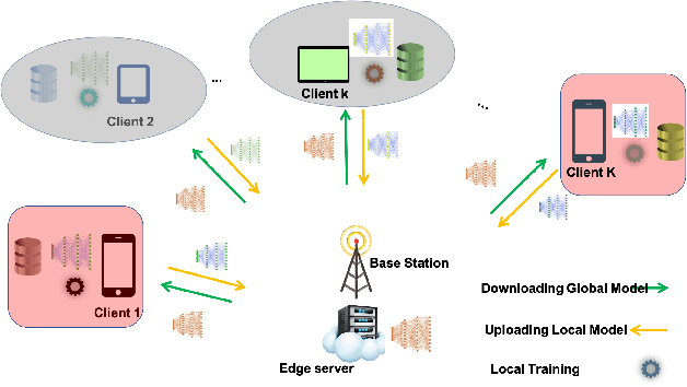 Figure 1 for Client Selection Approach in Support of Clustered Federated Learning over Wireless Edge Networks