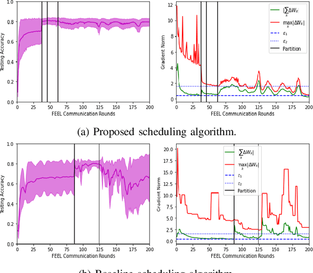 Figure 2 for Client Selection Approach in Support of Clustered Federated Learning over Wireless Edge Networks