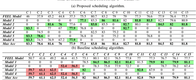 Figure 3 for Client Selection Approach in Support of Clustered Federated Learning over Wireless Edge Networks