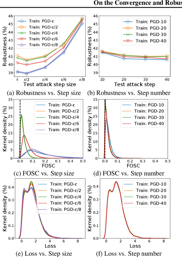 Figure 3 for On the Convergence and Robustness of Adversarial Training