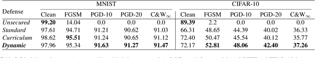 Figure 2 for On the Convergence and Robustness of Adversarial Training