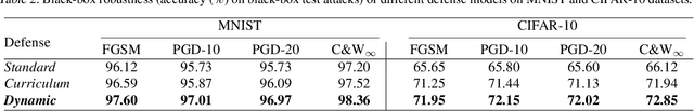 Figure 4 for On the Convergence and Robustness of Adversarial Training