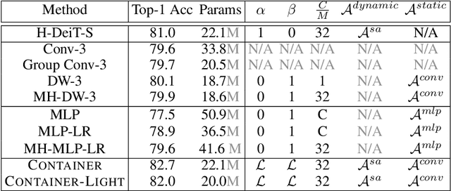 Figure 3 for Container: Context Aggregation Network