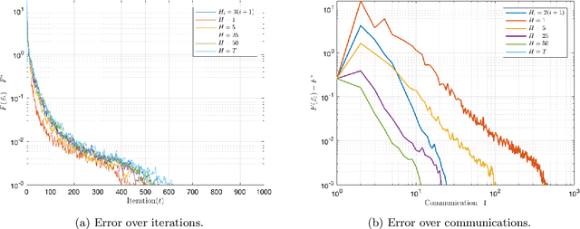 Figure 3 for Communication-efficient Decentralized Local SGD over Undirected Networks