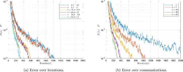 Figure 4 for Communication-efficient Decentralized Local SGD over Undirected Networks