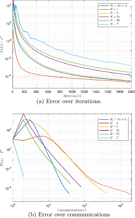 Figure 1 for Communication-efficient Decentralized Local SGD over Undirected Networks