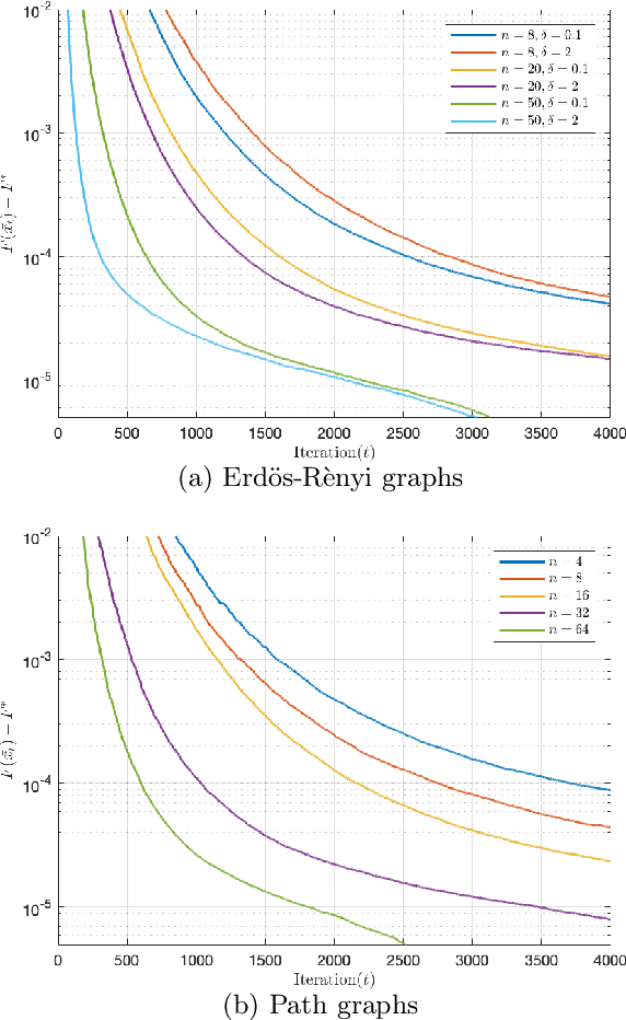 Figure 2 for Communication-efficient Decentralized Local SGD over Undirected Networks