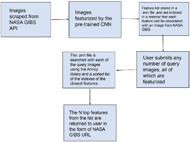 Figure 1 for Scalable Reverse Image Search Engine for NASAWorldview