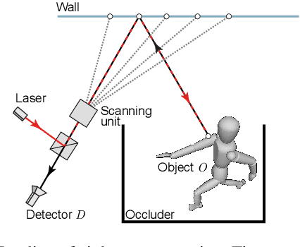 Figure 1 for Deep Non-Line-of-Sight Reconstruction