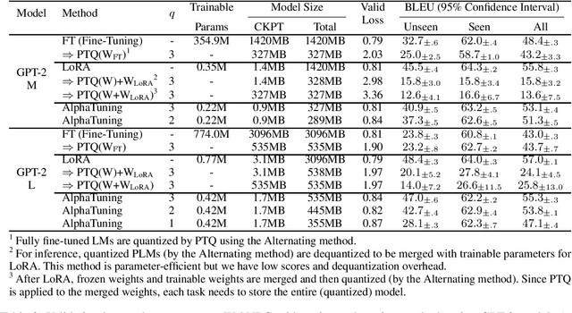 Figure 4 for AlphaTuning: Quantization-Aware Parameter-Efficient Adaptation of Large-Scale Pre-Trained Language Models