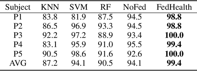 Figure 4 for FedHealth: A Federated Transfer Learning Framework for Wearable Healthcare