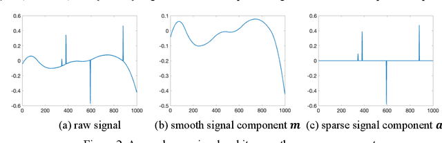 Figure 3 for Compressed Smooth Sparse Decomposition