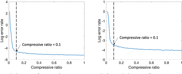 Figure 4 for Compressed Smooth Sparse Decomposition