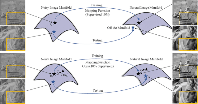 Figure 2 for Transformation Consistency Regularization- A Semi-Supervised Paradigm for Image-to-Image Translation