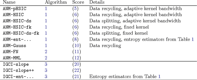 Figure 4 for Distinguishing cause from effect using observational data: methods and benchmarks