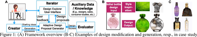 Figure 1 for Machine learning based co-creative design framework
