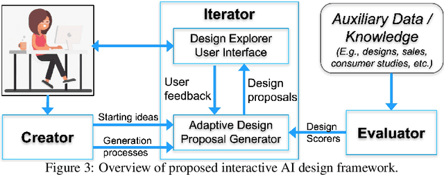 Figure 3 for Machine learning based co-creative design framework