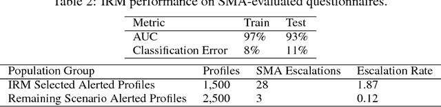 Figure 3 for Accurate, Data-Efficient Learning from Noisy, Choice-Based Labels for Inherent Risk Scoring
