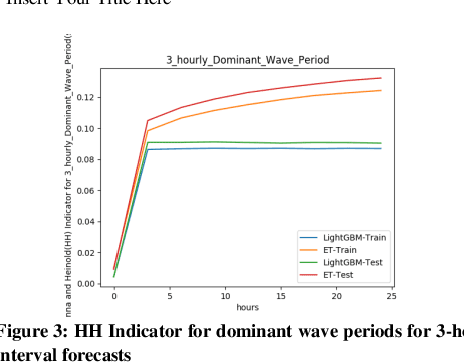 Figure 4 for A LightGBM based Forecasting of Dominant Wave Periods in Oceanic Waters