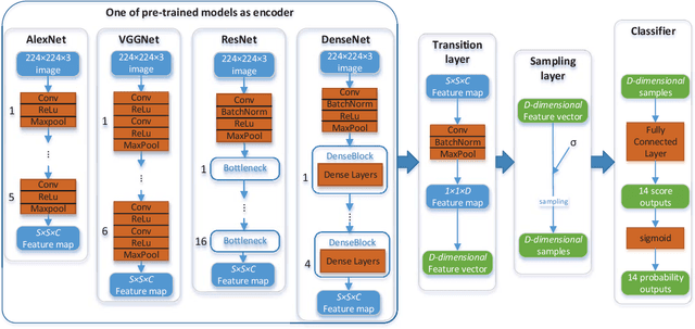 Figure 1 for Deep Generative Classifiers for Thoracic Disease Diagnosis with Chest X-ray Images