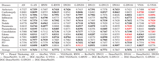 Figure 3 for Deep Generative Classifiers for Thoracic Disease Diagnosis with Chest X-ray Images
