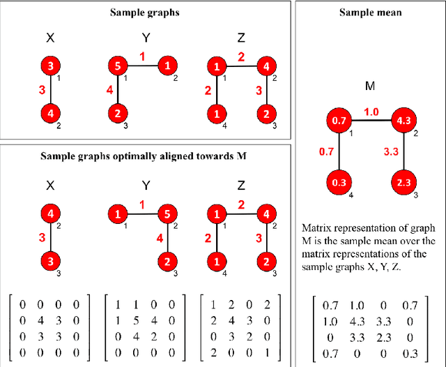 Figure 3 for Properties of the Sample Mean in Graph Spaces and the Majorize-Minimize-Mean Algorithm