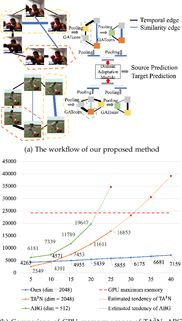 Figure 1 for Memory Efficient Temporal & Visual Graph Model for Unsupervised Video Domain Adaptation