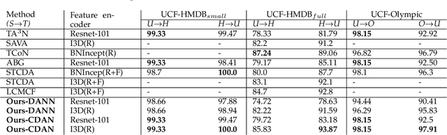 Figure 2 for Memory Efficient Temporal & Visual Graph Model for Unsupervised Video Domain Adaptation