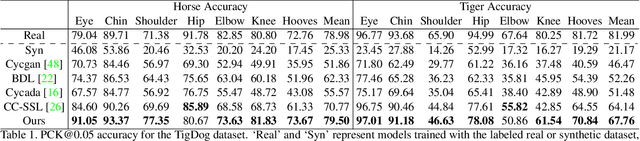 Figure 2 for From Synthetic to Real: Unsupervised Domain Adaptation for Animal Pose Estimation