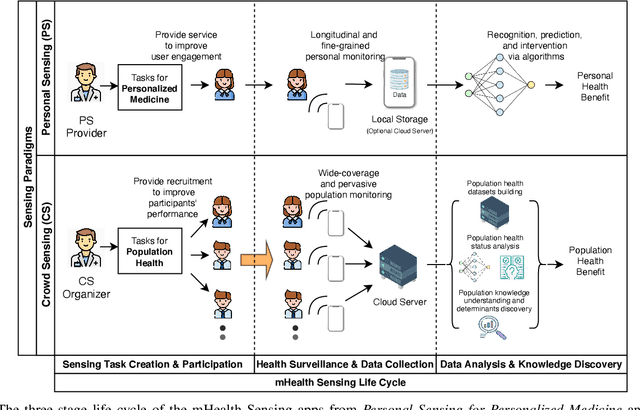 Figure 1 for From Personalized Medicine to Population Health: A Survey of mHealth Sensing Techniques