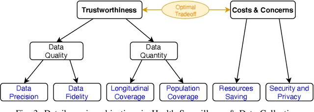 Figure 3 for From Personalized Medicine to Population Health: A Survey of mHealth Sensing Techniques