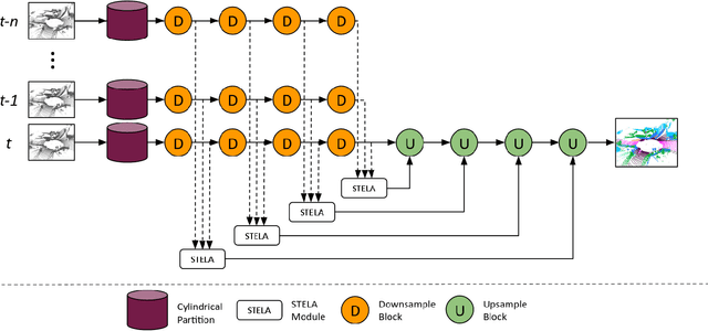 Figure 1 for Point Cloud Segmentation Using Sparse Temporal Local Attention
