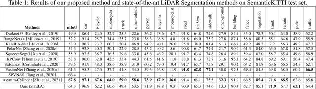 Figure 2 for Point Cloud Segmentation Using Sparse Temporal Local Attention