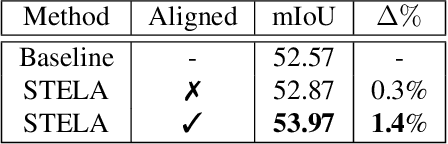 Figure 4 for Point Cloud Segmentation Using Sparse Temporal Local Attention
