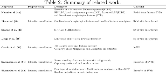 Figure 4 for Role of Class-specific Features in Various Classification Frameworks for Human Epithelial (HEp-2) Cell Images