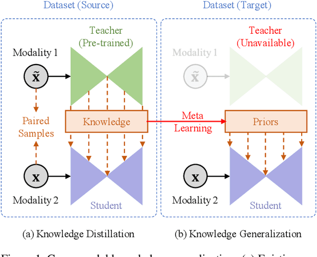 Figure 1 for Knowledge as Priors: Cross-Modal Knowledge Generalization for Datasets without Superior Knowledge