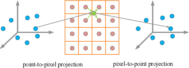 Figure 3 for Multi-View Adaptive Fusion Network for 3D Object Detection