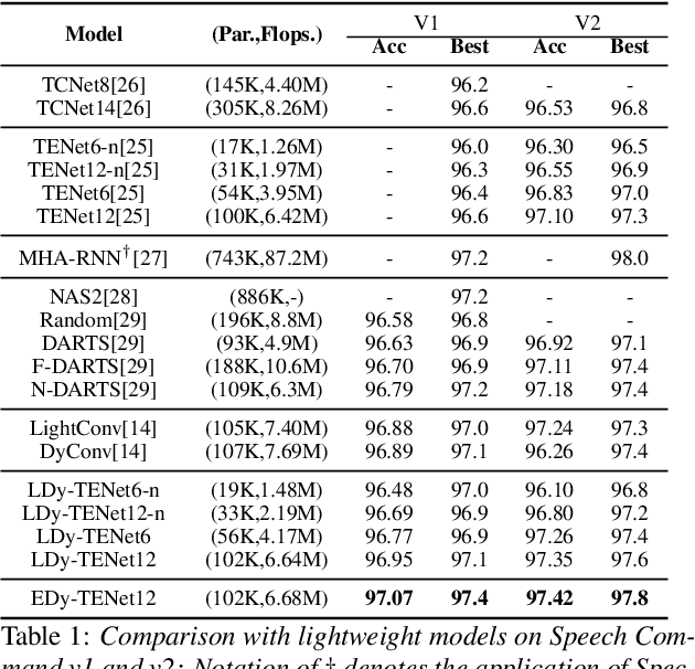 Figure 2 for Efficient dynamic filter for robust and low computational feature extraction