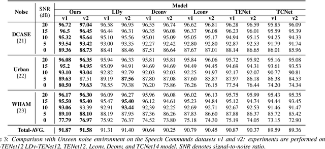 Figure 4 for Efficient dynamic filter for robust and low computational feature extraction