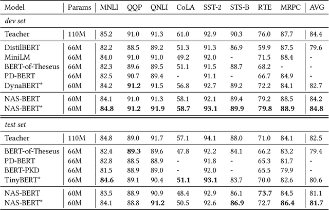 Figure 4 for NAS-BERT: Task-Agnostic and Adaptive-Size BERT Compression with Neural Architecture Search