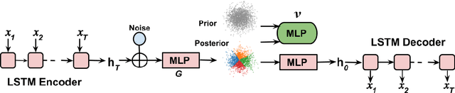 Figure 1 for Implicit Deep Latent Variable Models for Text Generation