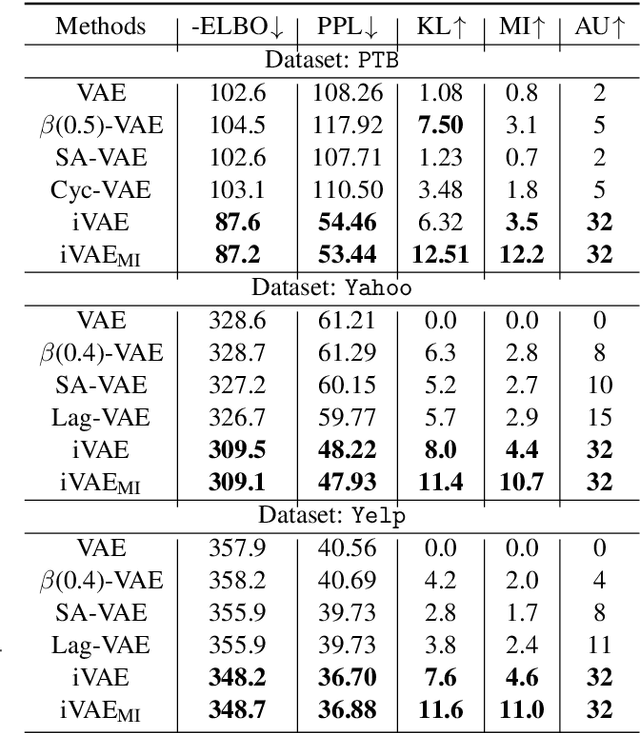 Figure 3 for Implicit Deep Latent Variable Models for Text Generation