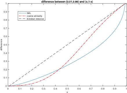 Figure 1 for Centroid estimation based on symmetric KL divergence for Multinomial text classification problem