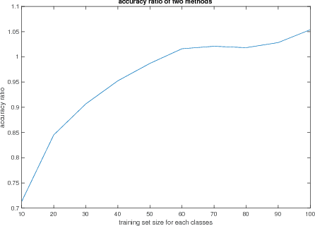 Figure 2 for Centroid estimation based on symmetric KL divergence for Multinomial text classification problem